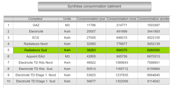 Synthèse_Consommation